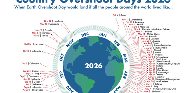 E’ l’overshoot day dell’Italia, esaurito il budget ecologico di un anno