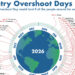 E’ l’overshoot day dell’Italia, esaurito il budget ecologico di un anno